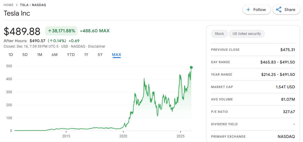 行业动态 | Robotaxi 题材发酵,特斯拉股价创历史新高,登上全球市值第七位