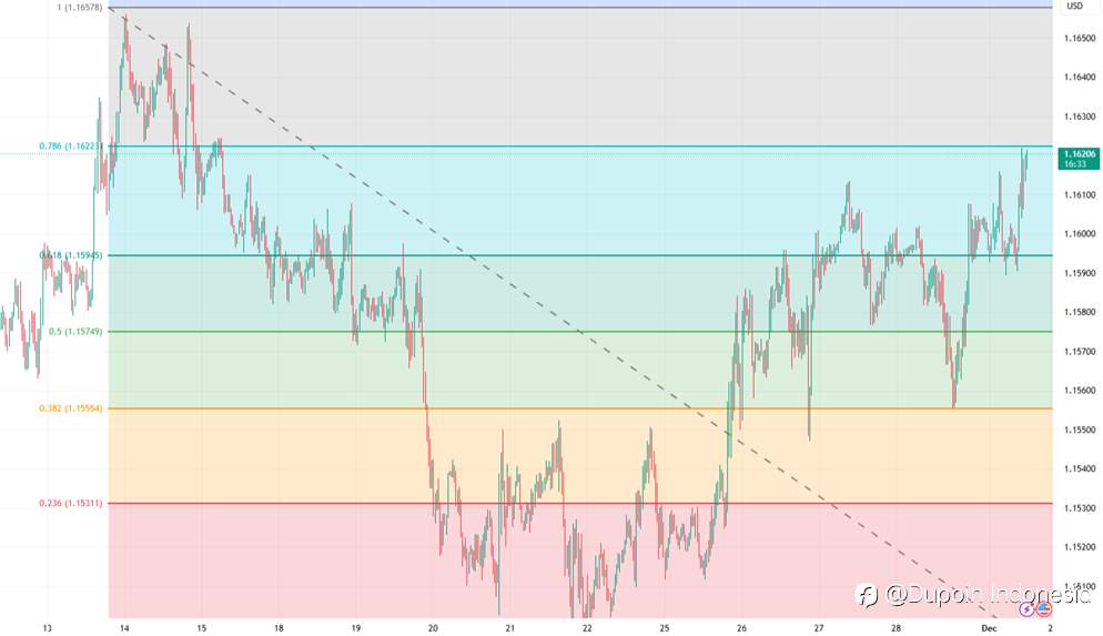 Euro Menguat di Atas 1.1600: Bullish Didukung Pelemahan Dolar AS