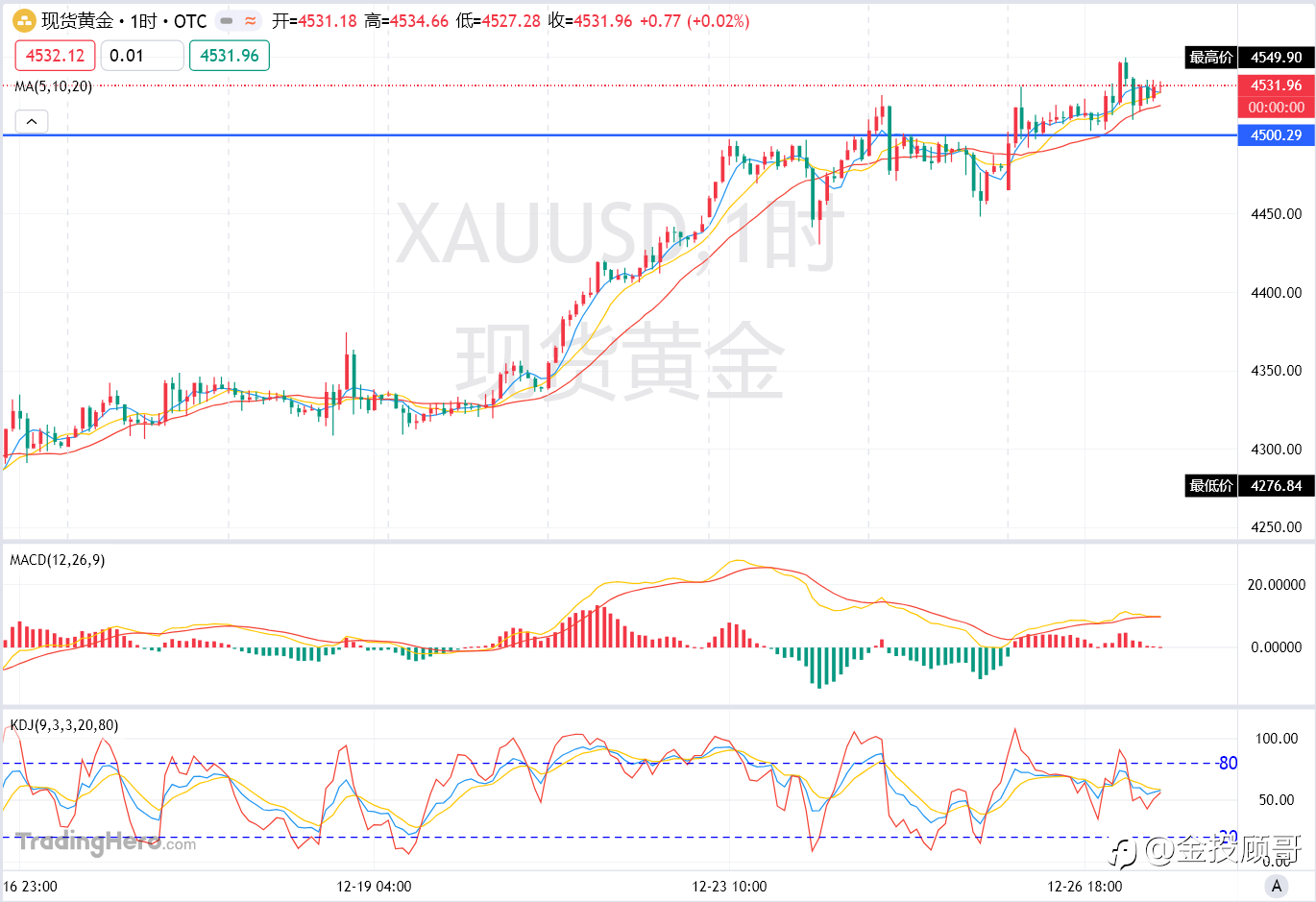 金投顾哥：12月27号金价飙升后续有望5000