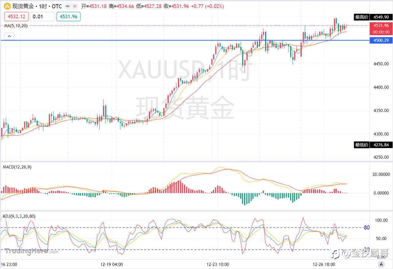 金投顾哥：12月27号金价飙升后续有望5000