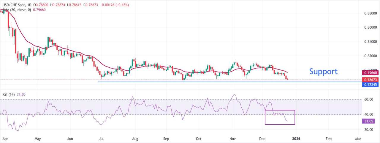 Prakiraan Harga USD/CHF: Menunjukkan Lebih Banyak Penurunan ke Dekat 0,7830