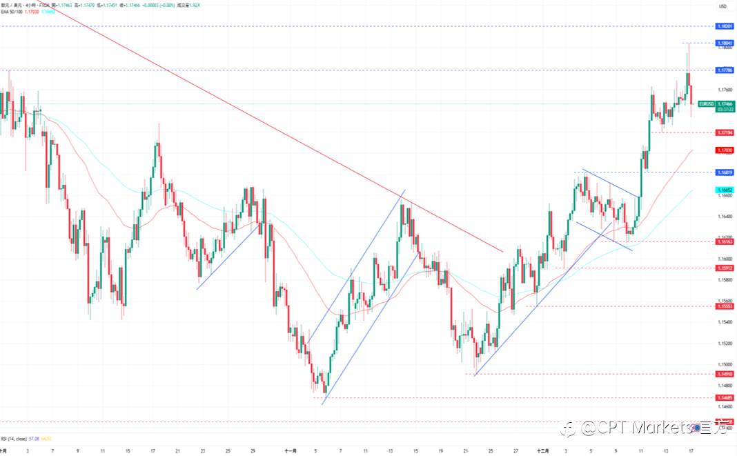 CPT Markets外汇评析:非农数据强高于预期,失业率却创下四年新高!道琼指数收复部分跌幅,美经济数据好坏参半!