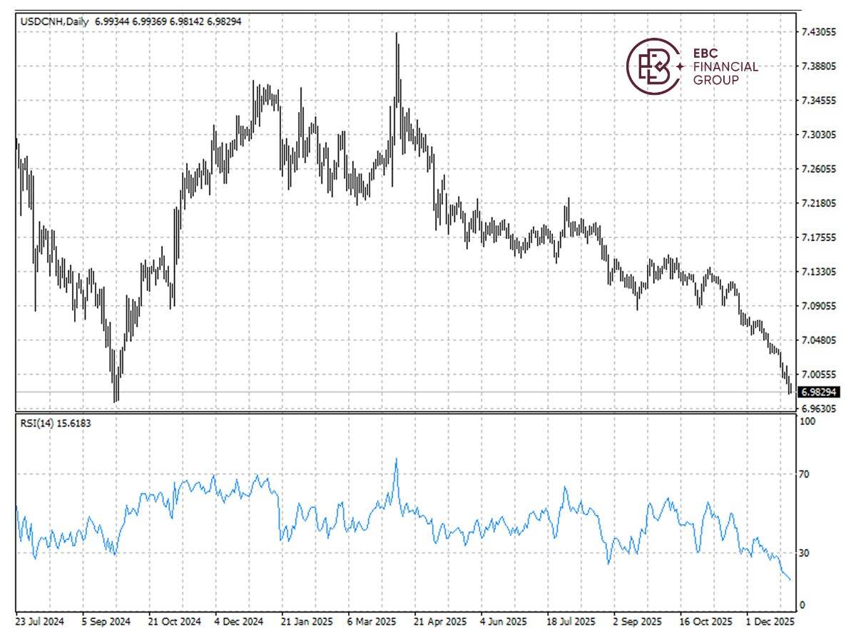 ​EBC Markets Briefing | Yuan rises past 7; Brazil stocks buoyant after labour data