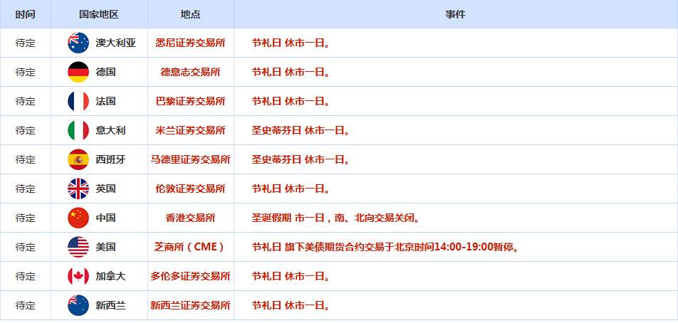 CWG资讯:因圣诞假期市场交投清淡,美元周三小幅整理,金价冲高后回落整理