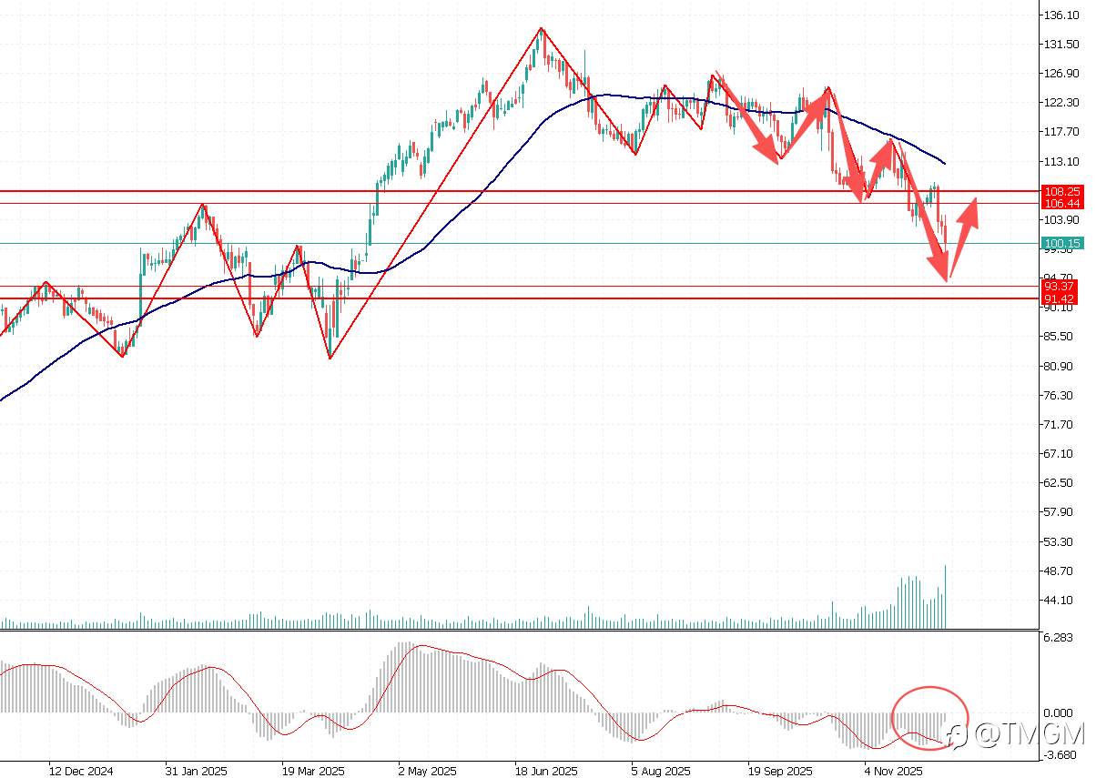 TMGM每日市场12月08日