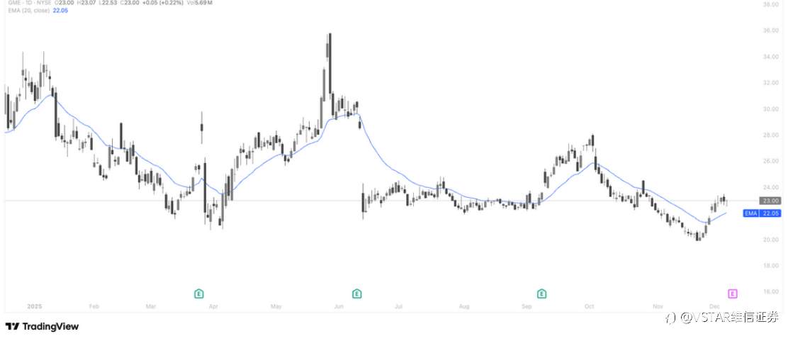 VSTAR每日美股行情（08/12/2025）