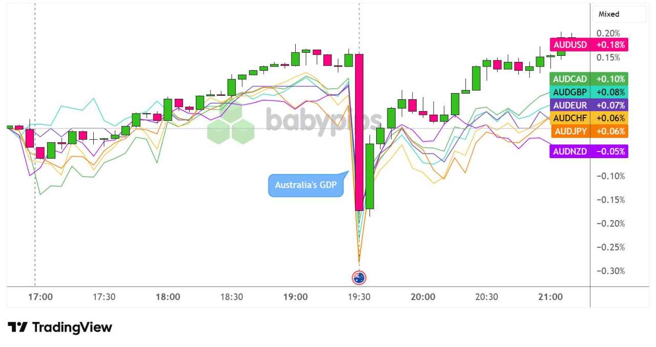 AUD Slumps Then Quickly Recovers After Q3 2025 Australian GDP Miss