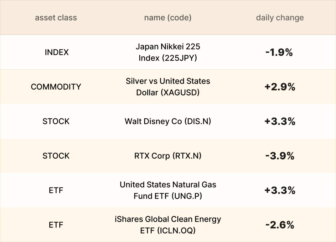 EBC Markets Briefing | Pound nears one-month high; Disney turbocharged by Zootopia 2