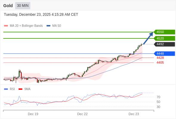 XAUUSD