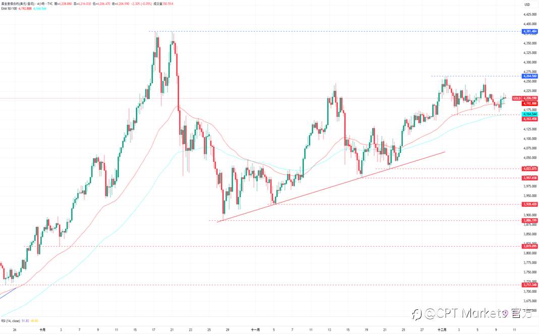 CPT Markets 黄金与原油评析:金价上涨进行盘整,地缘局势与降息决议支撑!原油下跌持续承压,市场忧俄供应量增