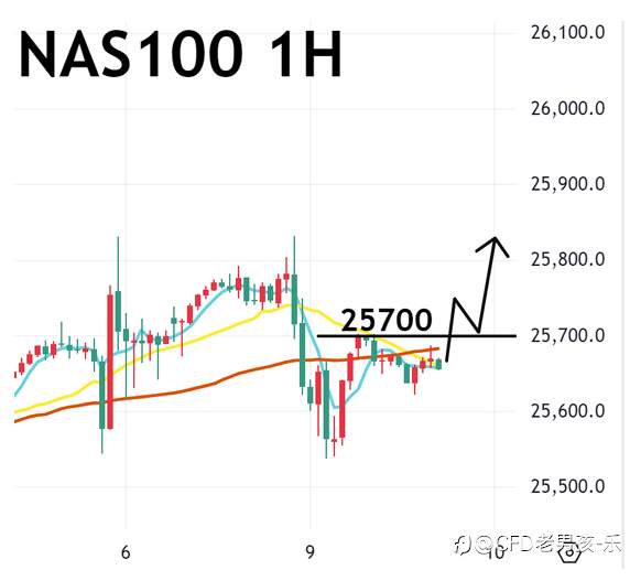 12/09 晚盘策略：黄金/纳指/美油 FOMC 会议前 市场情绪保守 美国三大股指下跌