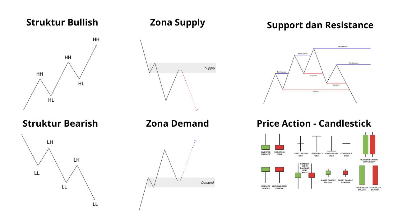 Cara Main Forex untuk Pemula 2025, Update Terbaru & Teknik Dasar