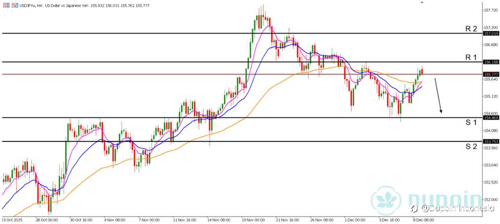 USD/JPY Bearish: Waspada Tekanan Turun di H4