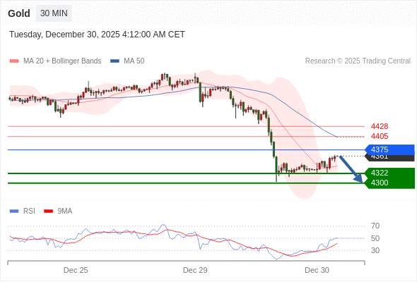 2025年12月30日-Trading Central每日策略午报