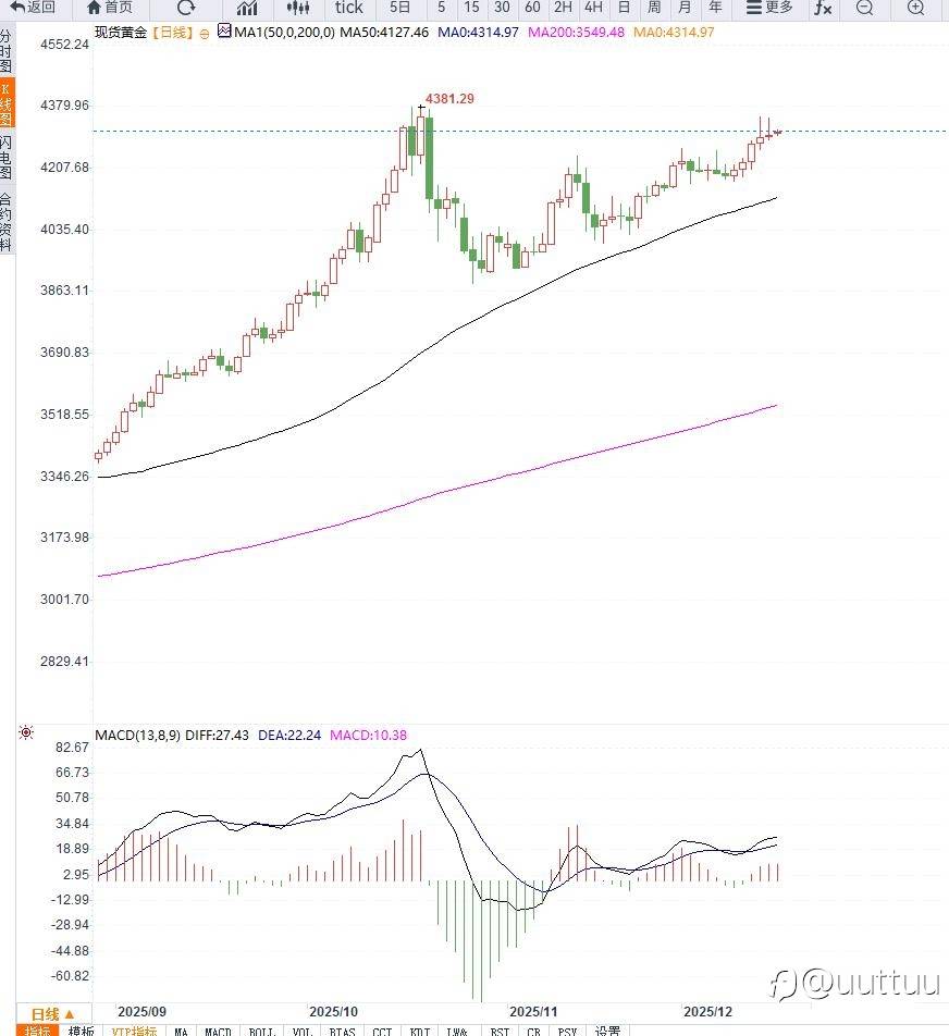 ZFX山海证券：站稳4300美元！金价向更高位发起冲击！