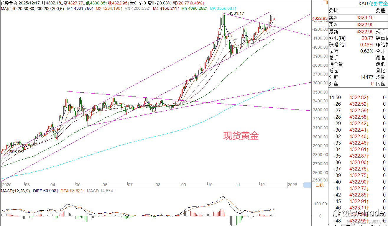 2025年12月17日|每日汇评-策略分析|王萍：英镑黄金震荡偏多运行