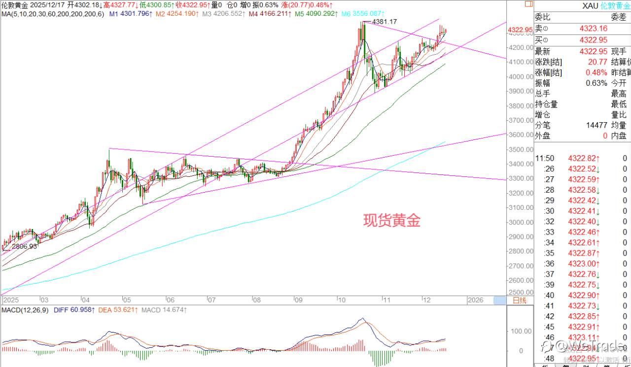 2025年12月17日|每日汇评-策略分析|王萍:英镑黄金震荡偏多运行