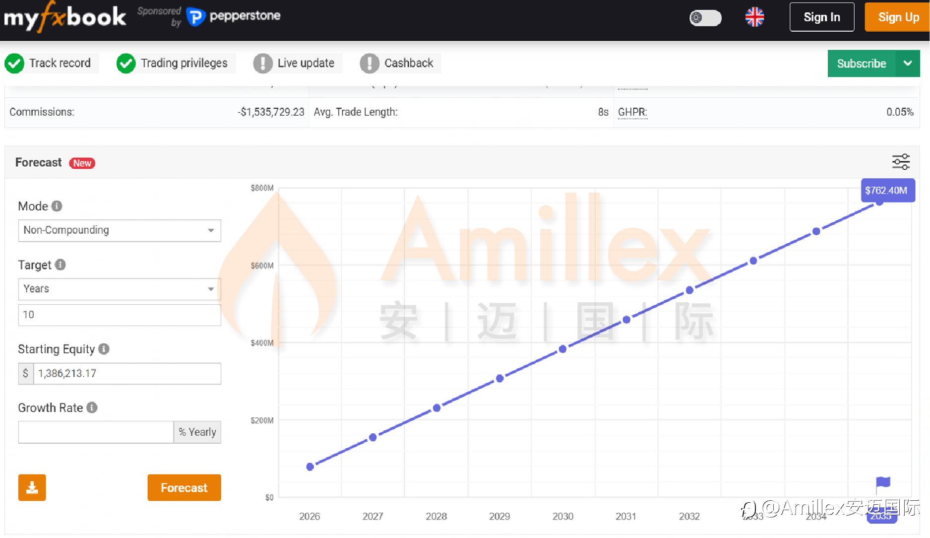 Amillex交易员如何在Myfxbook上赢得全球跟单者的信任?