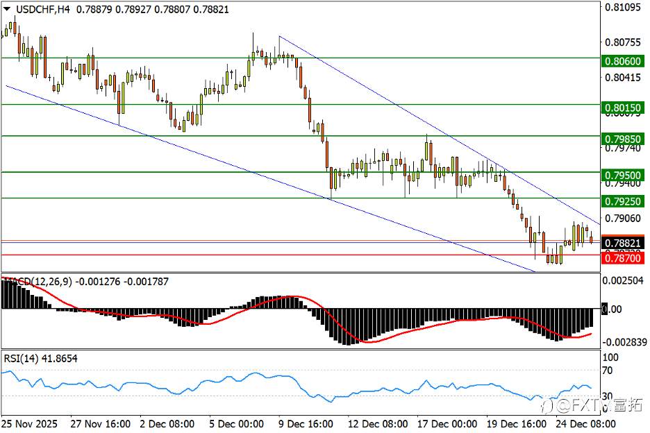 【FXTM富拓】银价80上下起落！防一类交易风险；美瑞将破楔形？