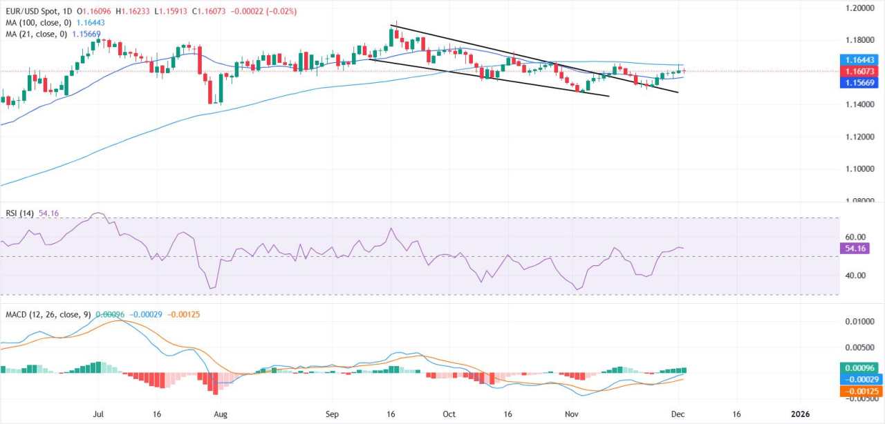 Prakiraan Harga EUR/USD: Struktur teknis Menguntungkan Pembeli saat Harga Mempertahankan Penembusan Wedge