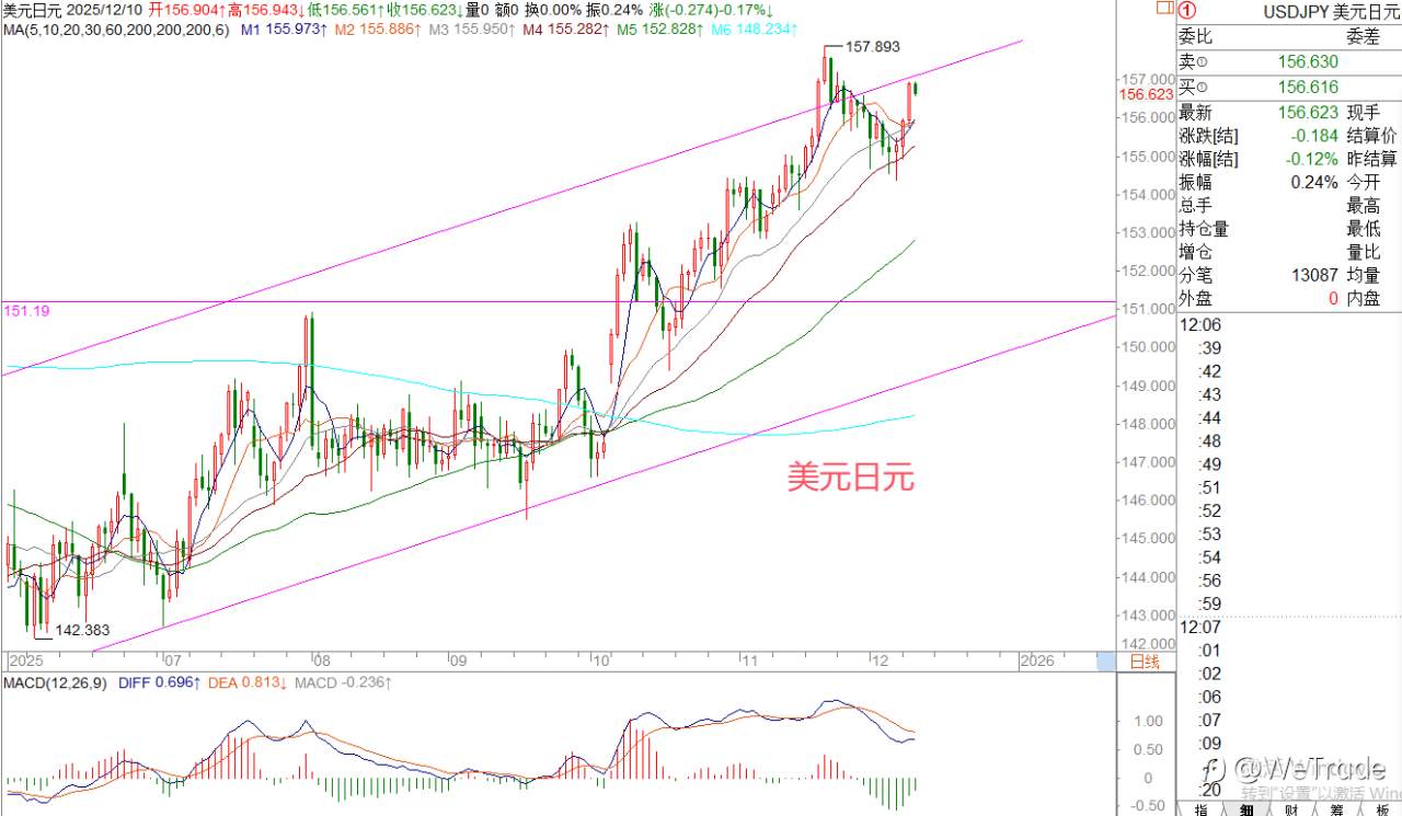 2025年12月10日|每日汇评-策略分析|王萍:黄金还是震荡稍偏多的