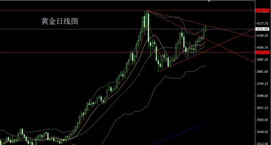12月2日:日线承压整理,金银区间操作