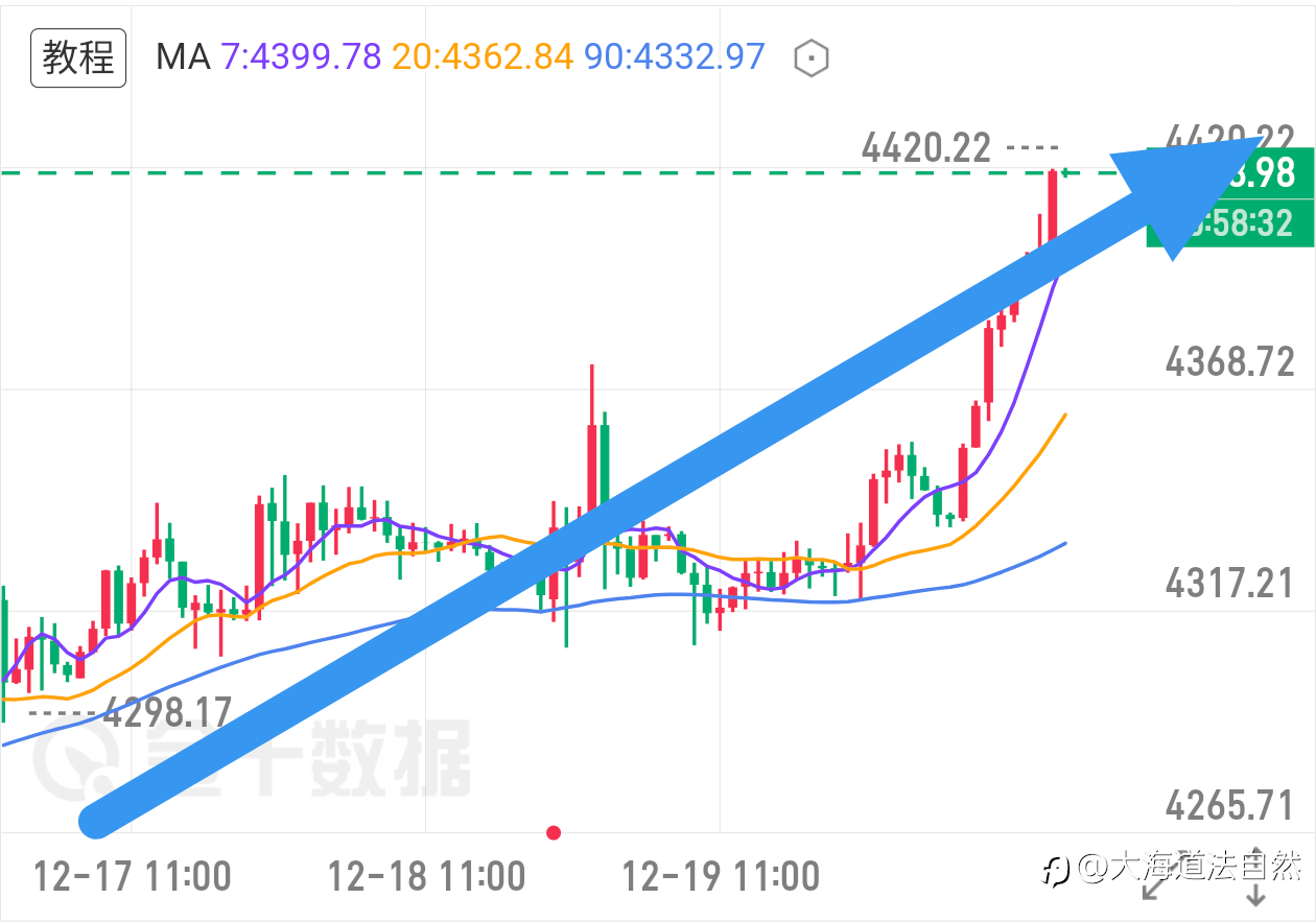 黄金思路完美兑现！预判从不是空谈