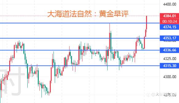 大海道法自然：黄金飙升破4380！宏观 技术双利好，日内操作盯紧两支撑