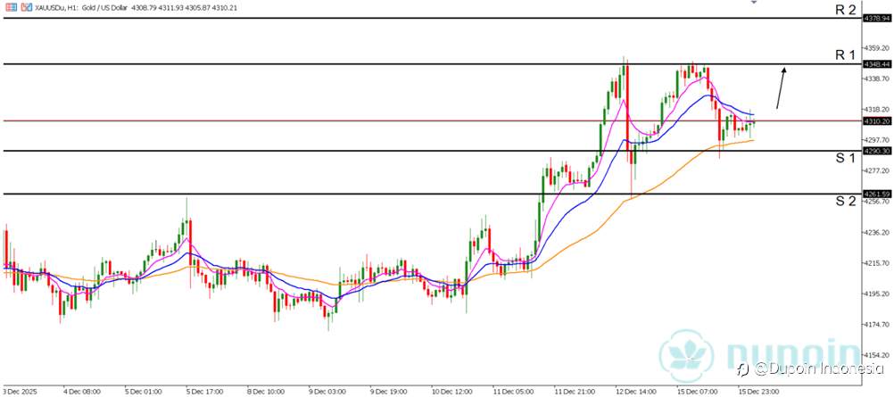 Emas Bullish Menguat, Target 4.348 Dalam Pantauan