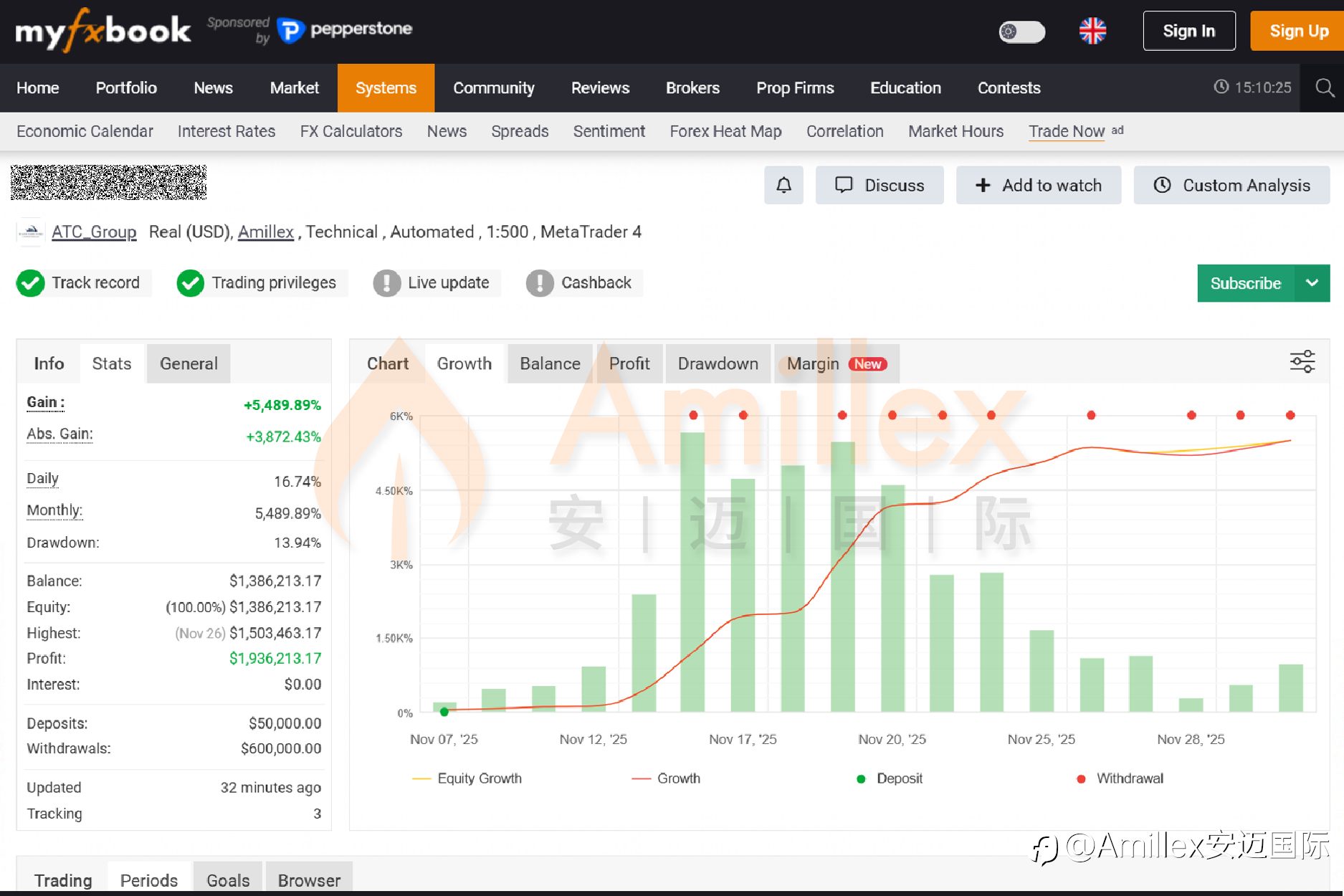 Amillex交易员如何在Myfxbook上赢得全球跟单者的信任?