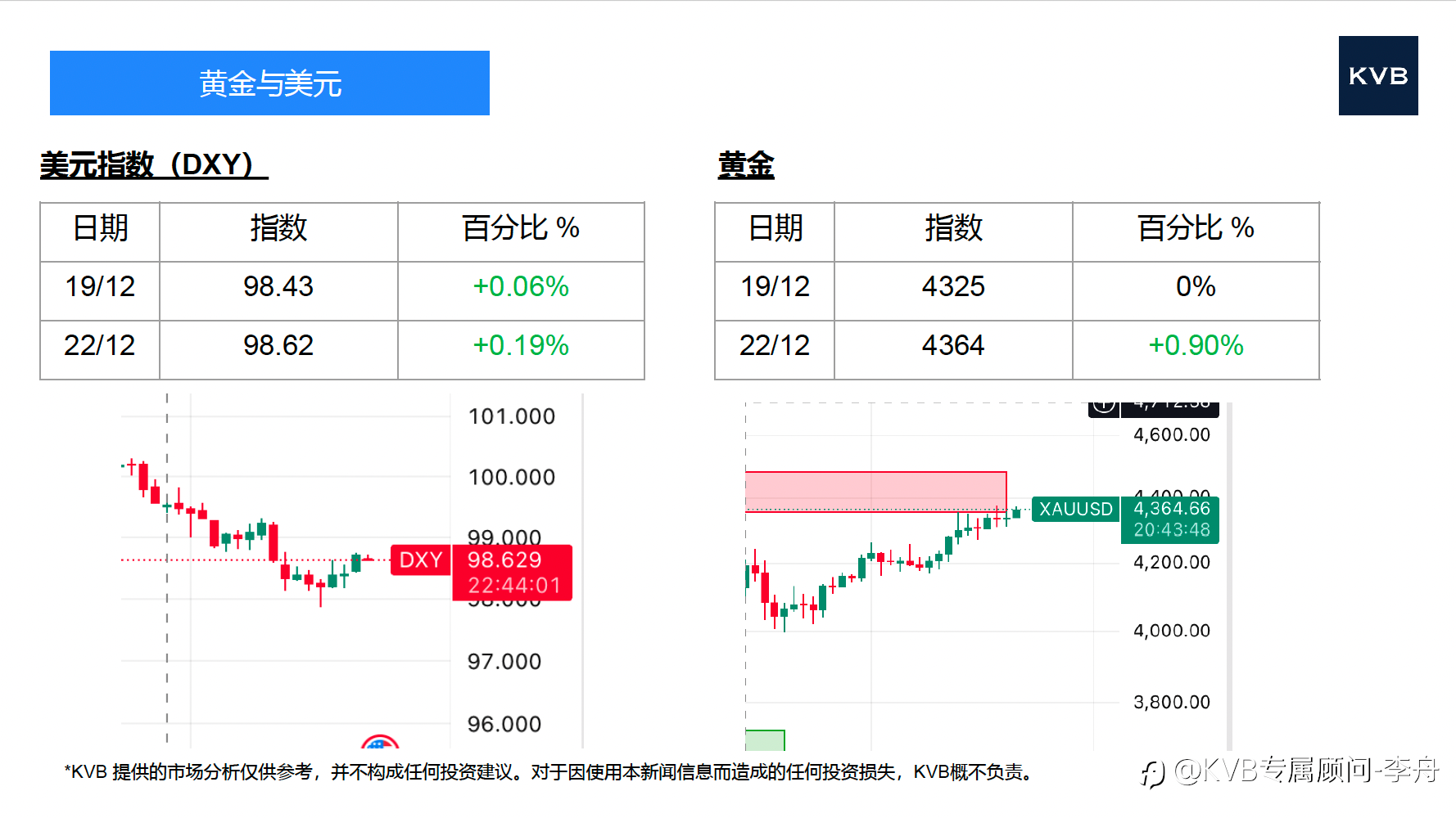 今日12.22 市场分析#Nvidia NVDA #GBP/USD #ETH/USD #BTC/USD