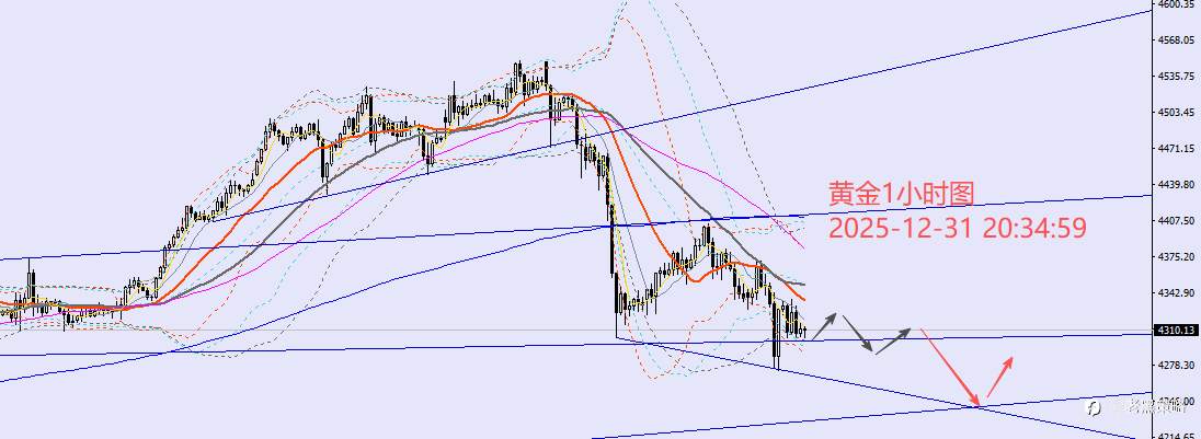 老黑策略：12.31晚盘外汇、黄金、原油分析策略