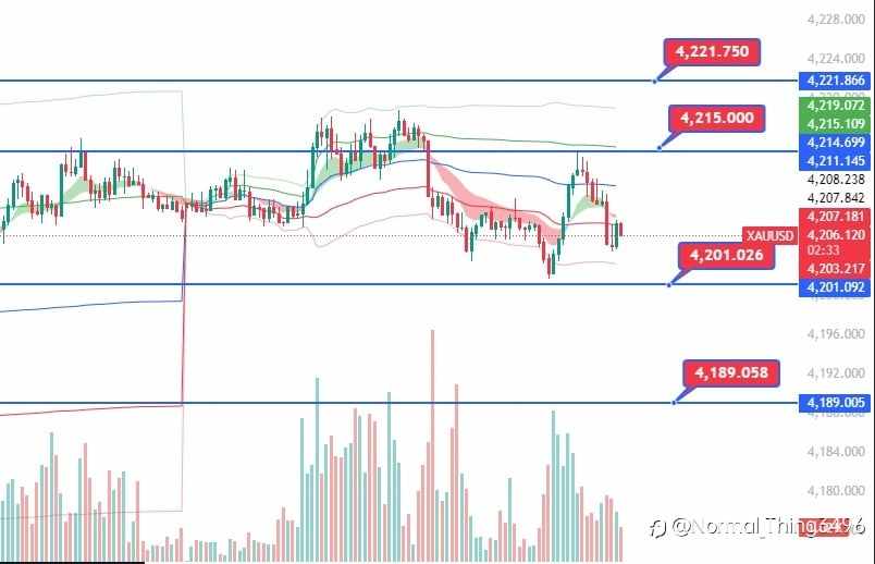 XAUUSD testing its mid-range: