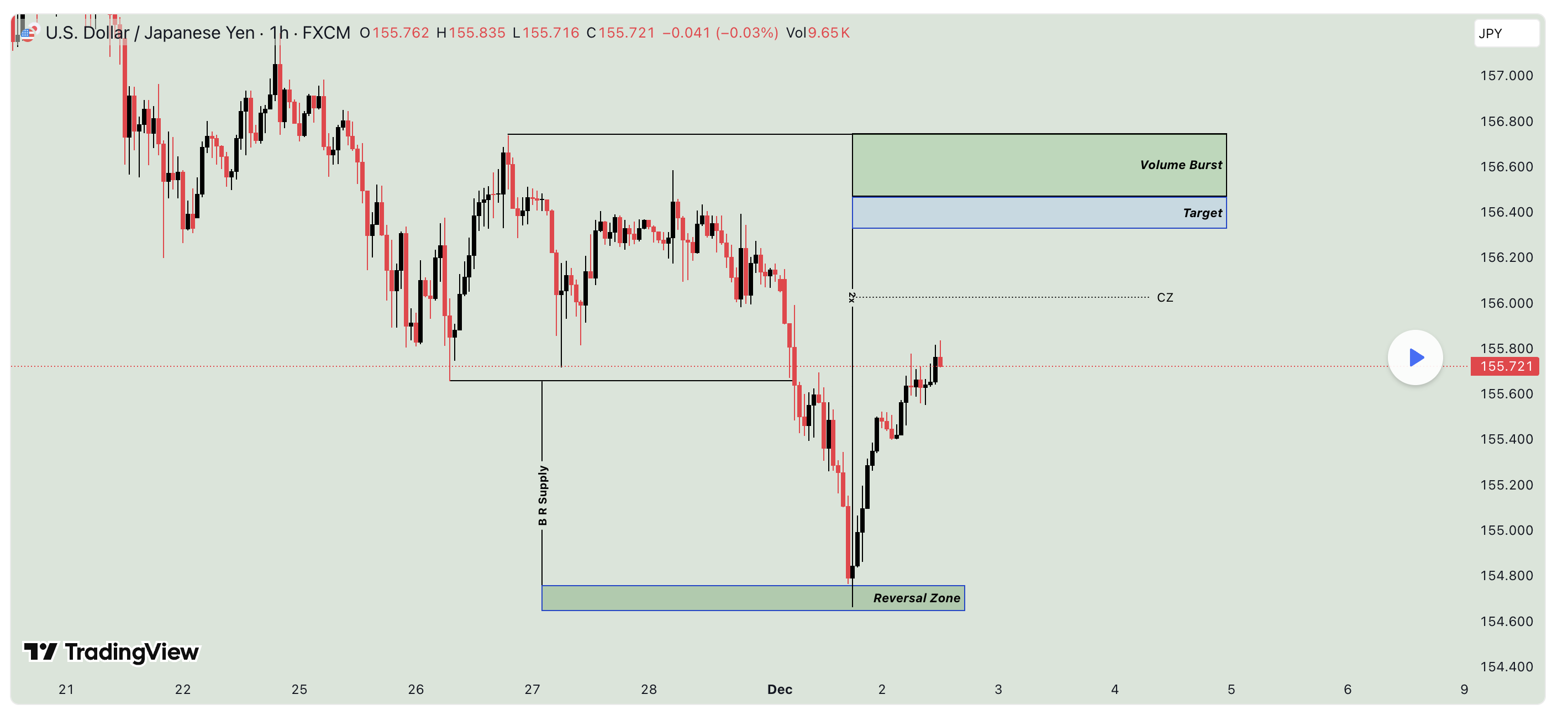 📈 USD/JPY Khung 1H: Tín Hiệu Đảo Chiều & Kịch Bản Hồi Về Vùng Cung