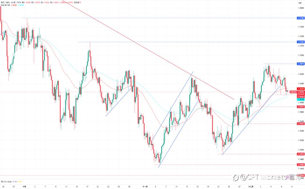 CPT Markets外汇评析:JOLTs数据优于预期具韧性,支撑美元近进一步上涨!道琼指数回落,市场态度谨慎关注今日决议!