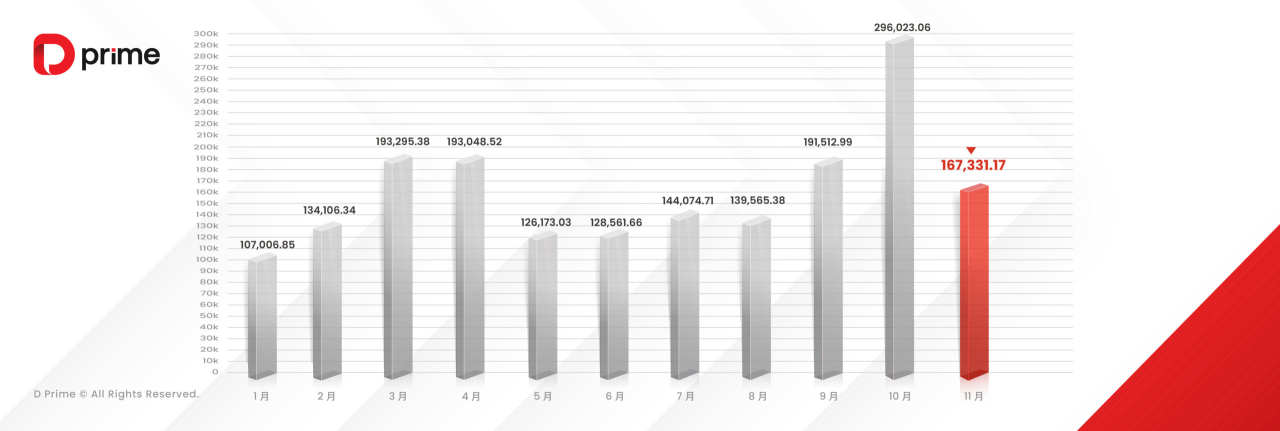 D Prime 2025 年 11 月交易量报告