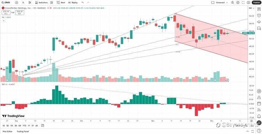Is CrowdStrike’s Rally on the Edge of a Correction?