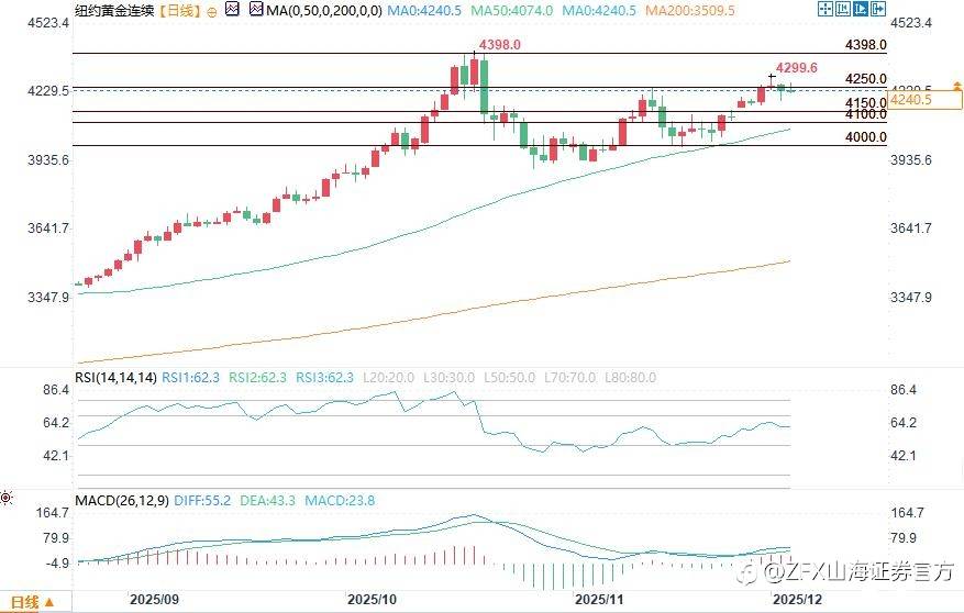 ZFX山海证券:ADP数据疲软,金价交投于4200美元上方!