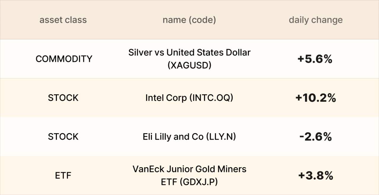 EBC Markets Briefing | Bullion rally continues; Intel soared on Apple contract