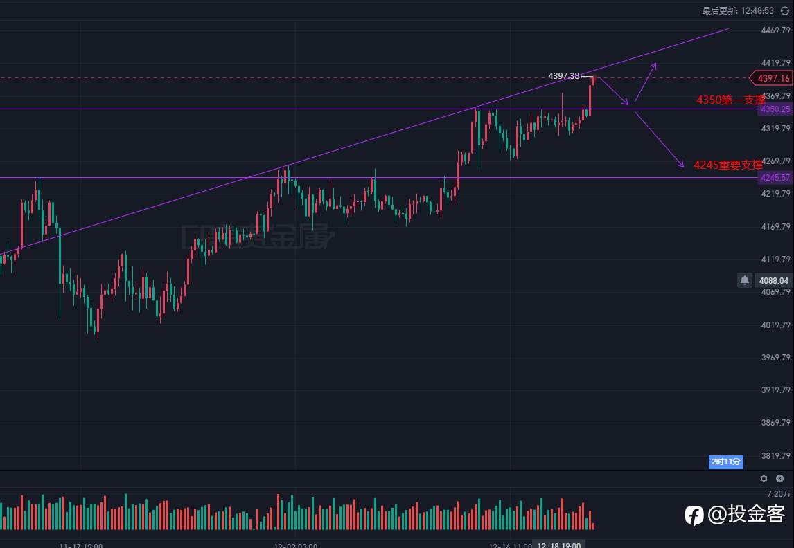 空单折戟！金价破位4390新高，趋势力量碾压短线预判