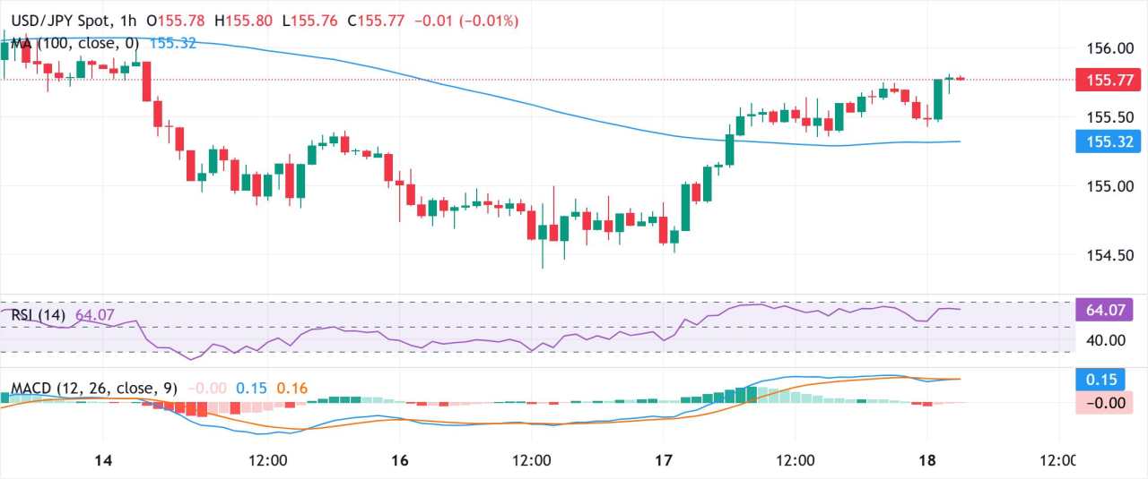 Yen Jepang Konsolidasi Menjelang Keputusan Suku Bunga BoJ, Potensi Penurunan Tampak Terbatas