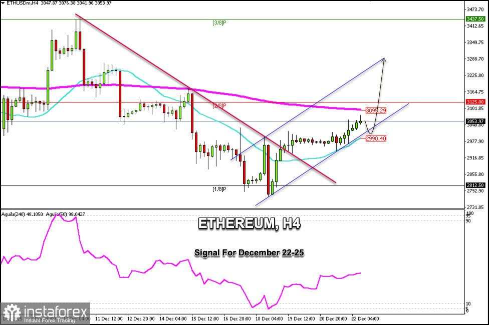 Sinyal Trading untuk ETHEREUM pada 22-25 Desember 2025: beli di atas $2.990 (SMA 21 - Murray 2/8)