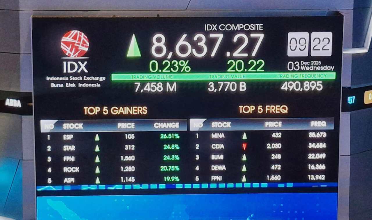 IHSG Sesi Pertama Bertahan di 8.635, Mayoritas Sektor Menguat