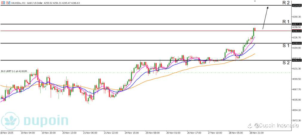 Emas Menguat di Atas $4.200: Tren Bullish Semakin Solid di Tengah Ekspektasi Rate Cut