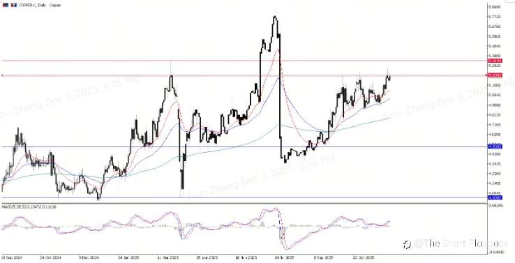 Copper Rally Overstretched: Short Opportunities Emerging