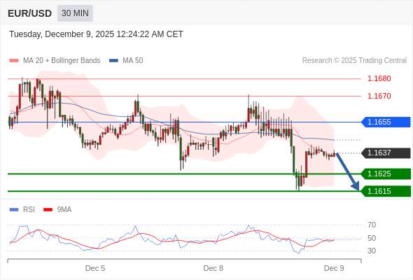 2025年12月9日-Trading Central每日策略早报