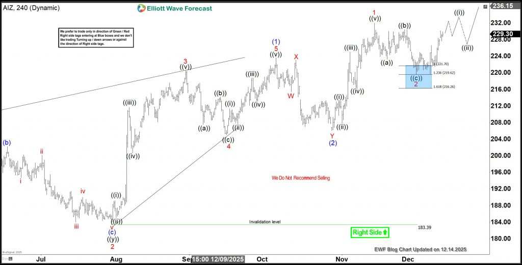 AIZ Analysis: 10% Rally From Blue Box—What’s Next?