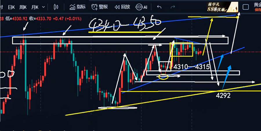 万锦晟2.18黄金上下反复洗盘,今日CPI能否一定乾坤?