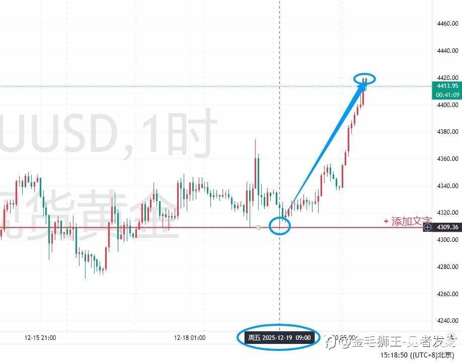 老狮：黄金策略精准落地，研判逻辑持续验证