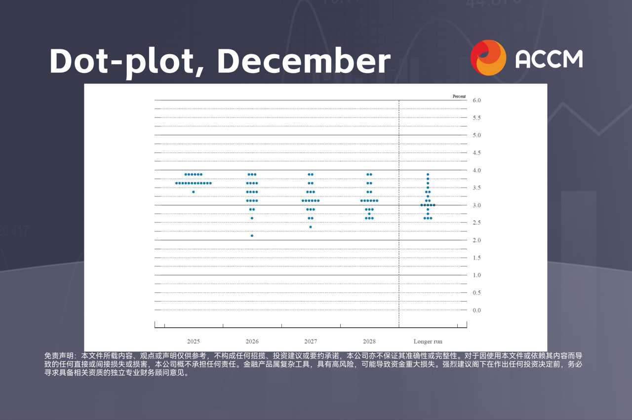 ACCM:美联储最后决议3大摘要,下一步布局